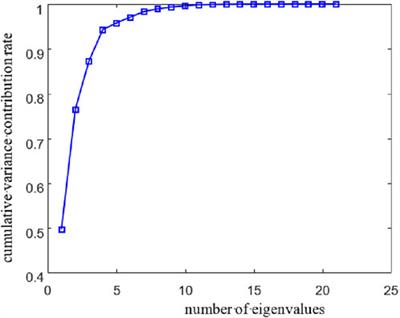 Multi-feature based extreme learning machine identification model of incipient cable faults